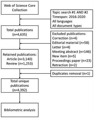 Trends and Frontiers of Research on Cancer Gene Therapy From 2016 to 2020: A Bibliometric Analysis